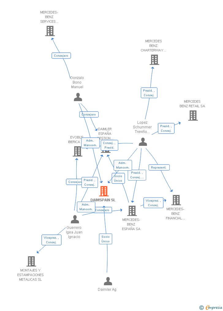 Vinculaciones societarias de DAIMSPAIN SL
