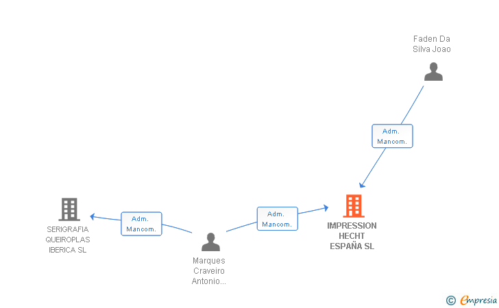 Vinculaciones societarias de IMPRESSION HECHT ESPAÑA SL