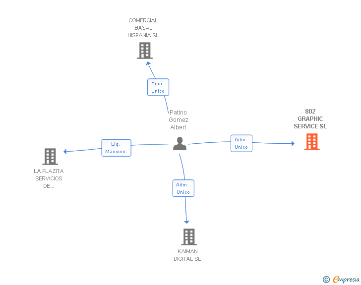 Vinculaciones societarias de 802 GRAPHIC SERVICE SL