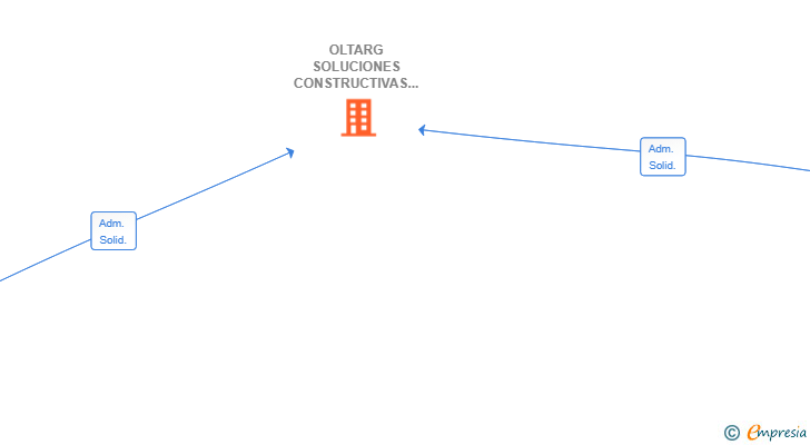 Vinculaciones societarias de OLTARG SOLUCIONES CONSTRUCTIVAS SL
