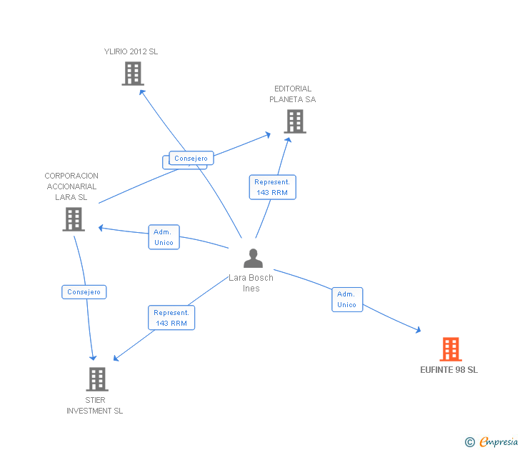 Vinculaciones societarias de EUFINTE 98 SL