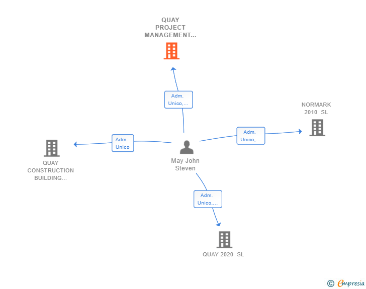 Vinculaciones societarias de QUAY PROJECT MANAGEMENT SL