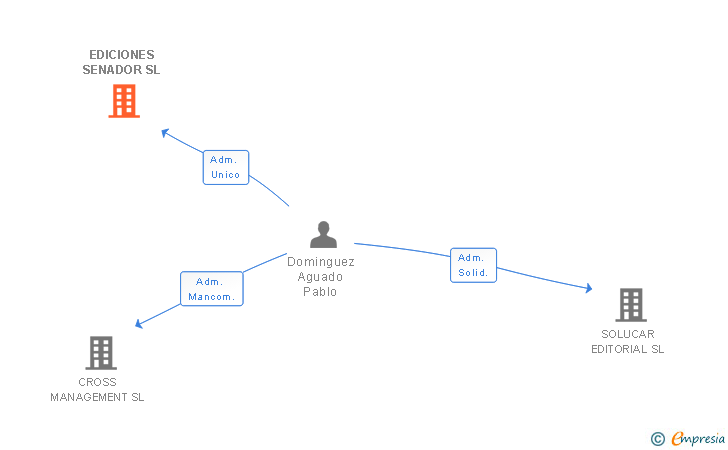 Vinculaciones societarias de EDICIONES SENADOR SL