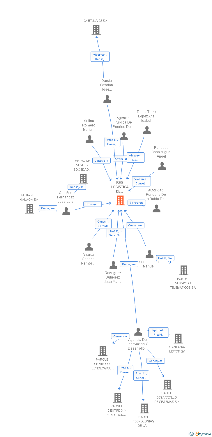 Vinculaciones societarias de RED LOGISTICA DE ANDALUCIA SA