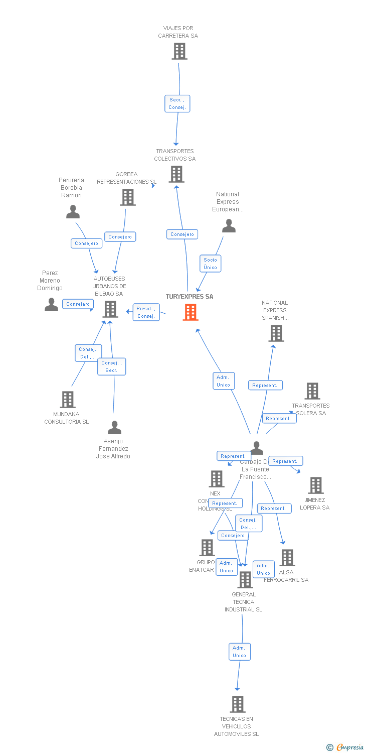 Vinculaciones societarias de TURYEXPRES SA