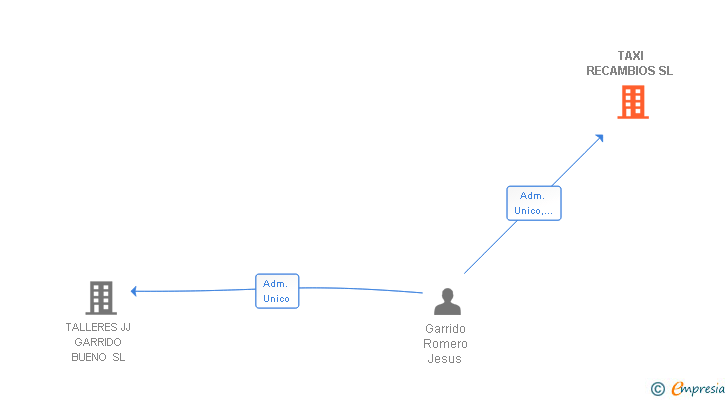 Vinculaciones societarias de TAXI RECAMBIOS SL
