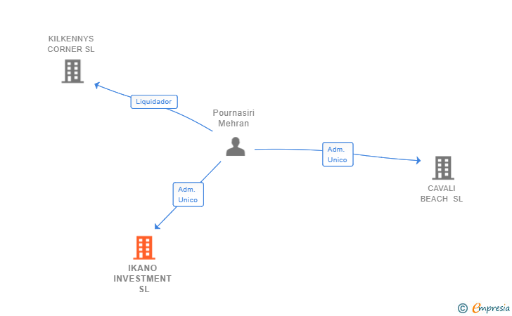 Vinculaciones societarias de IKANO INVESTMENT SL