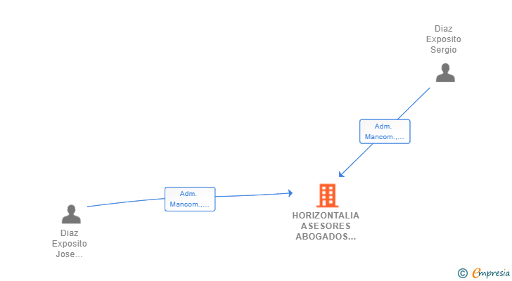 Vinculaciones societarias de HORIZONTALIA ASESORES ABOGADOS Y ADMINISTRACION DE FINCAS SLP