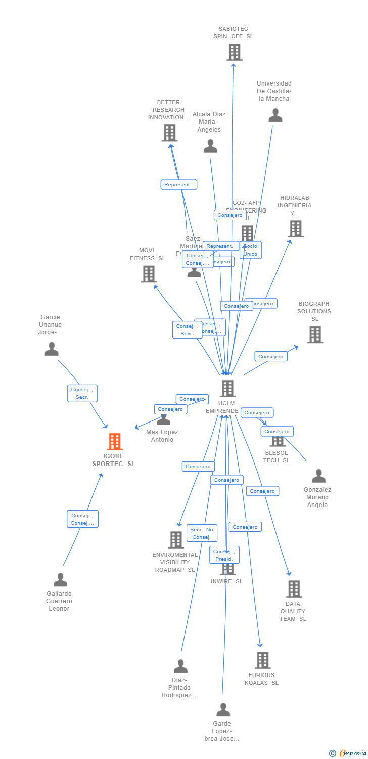 Vinculaciones societarias de IGOID-SPORTEC SL