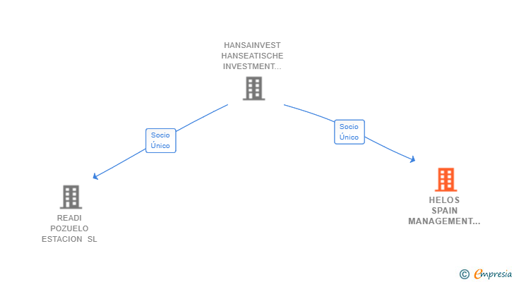 Vinculaciones societarias de HELOS SPAIN MANAGEMENT SL