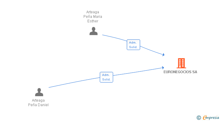 Vinculaciones societarias de EURONEGOCIOS SL