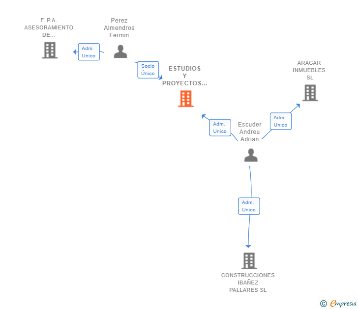 Vinculaciones societarias de ESTUDIOS Y PROYECTOS PARA LA CONSTRUCCION CASTELLON SL