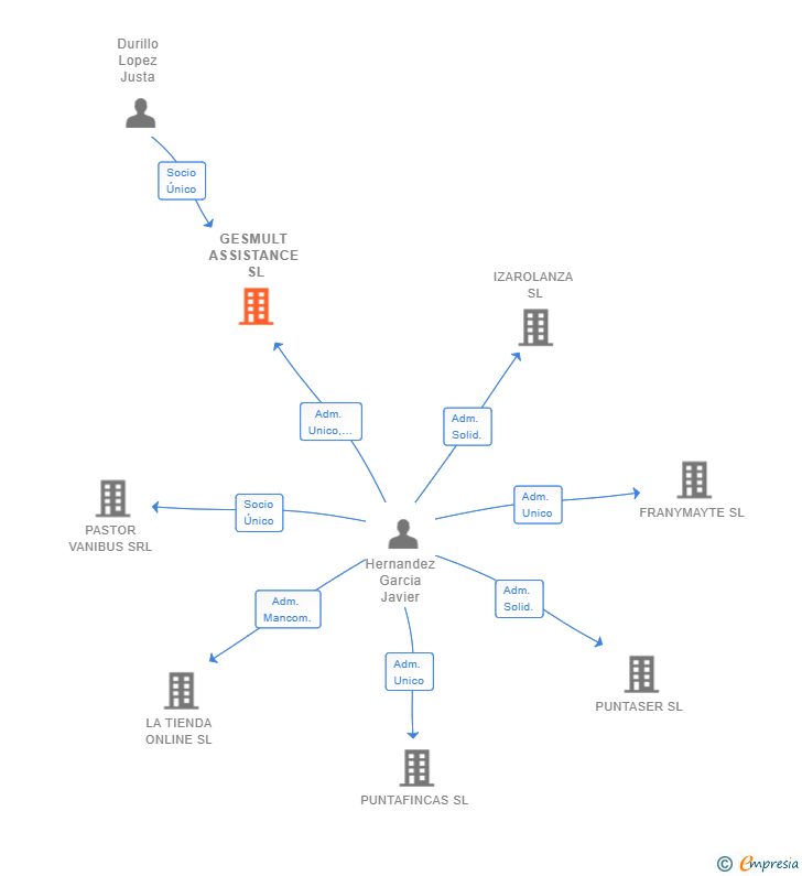 Vinculaciones societarias de GESMULT ASSISTANCE SL