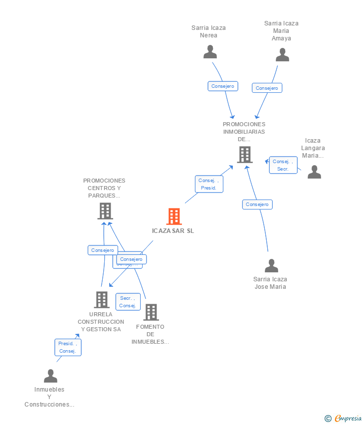 Vinculaciones societarias de ICAZASAR SL