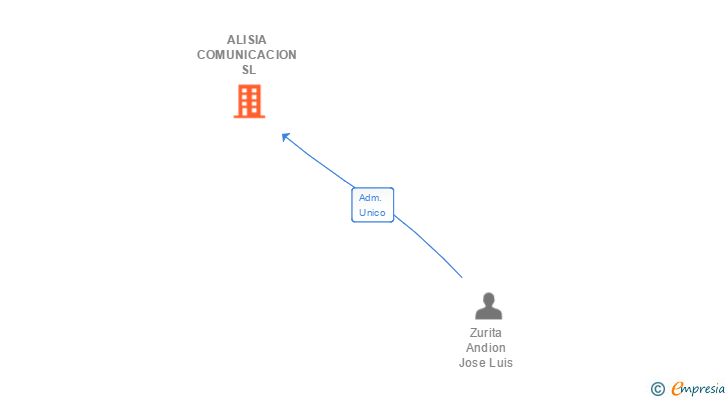 Vinculaciones societarias de ALISIA COMUNICACION SL