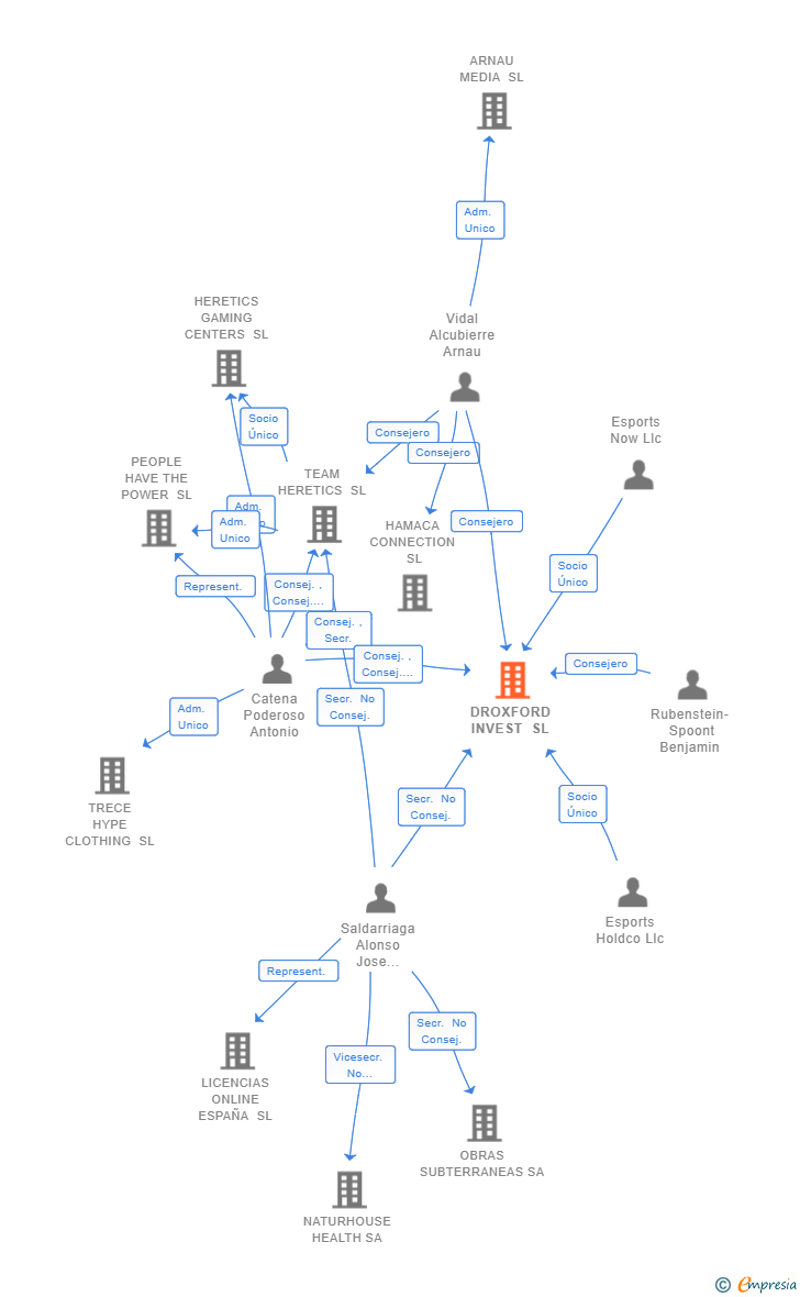 Vinculaciones societarias de DROXFORD INVEST SL