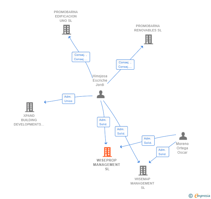 Vinculaciones societarias de WISEPROP MANAGEMENT SL (EXTINGUIDA)