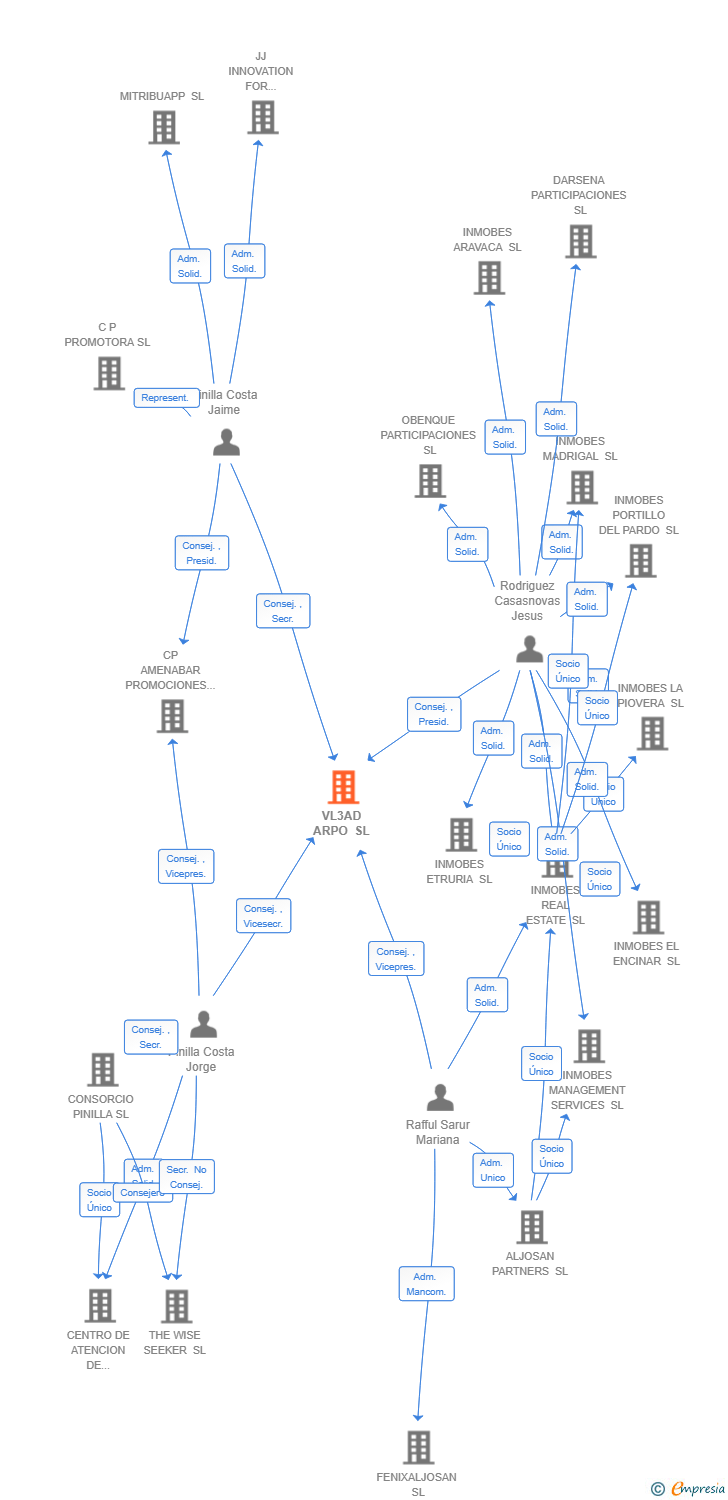 Vinculaciones societarias de VL3AD ARPO SL