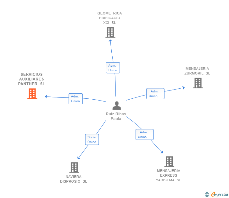 Vinculaciones societarias de SERVICIOS AUXILIARES PANTHER SL