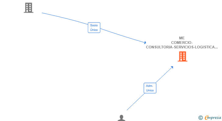 Vinculaciones societarias de ME COMERCIO-CONSULTORIA-SERVICIOS-LOGISTICA SL