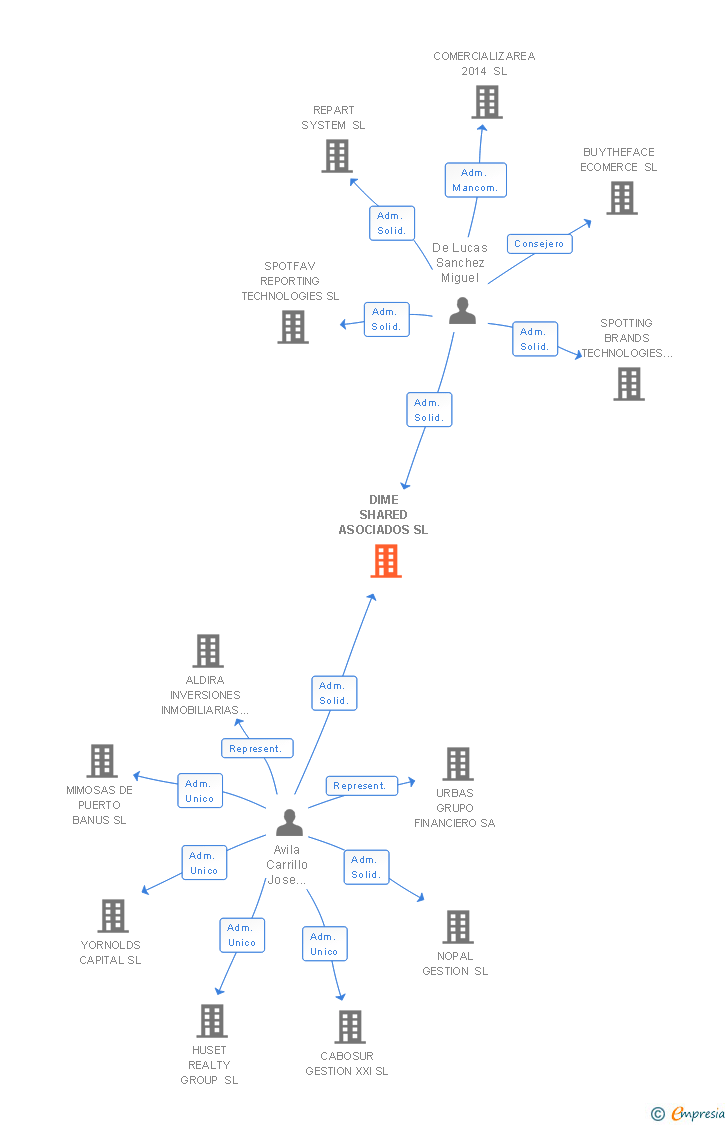 Vinculaciones societarias de QUARTER CAPITAL SL