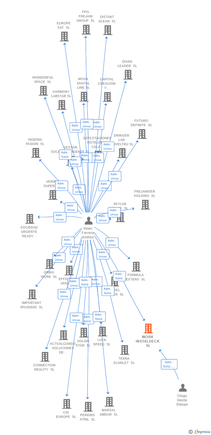 Vinculaciones societarias de WORK INSTALDECK SL