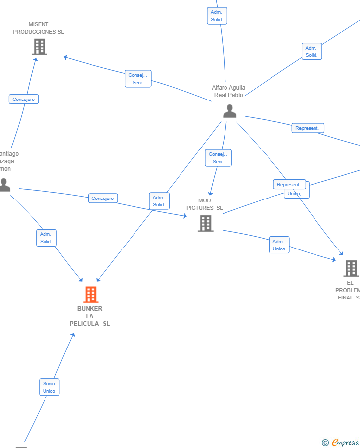 Vinculaciones societarias de BUNKER LA PELICULA SL