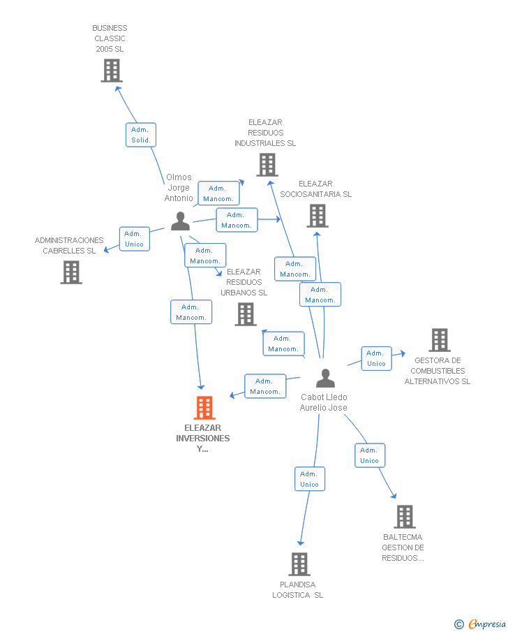Vinculaciones societarias de ELEAZAR INVERSIONES Y NEGOCIOS SL