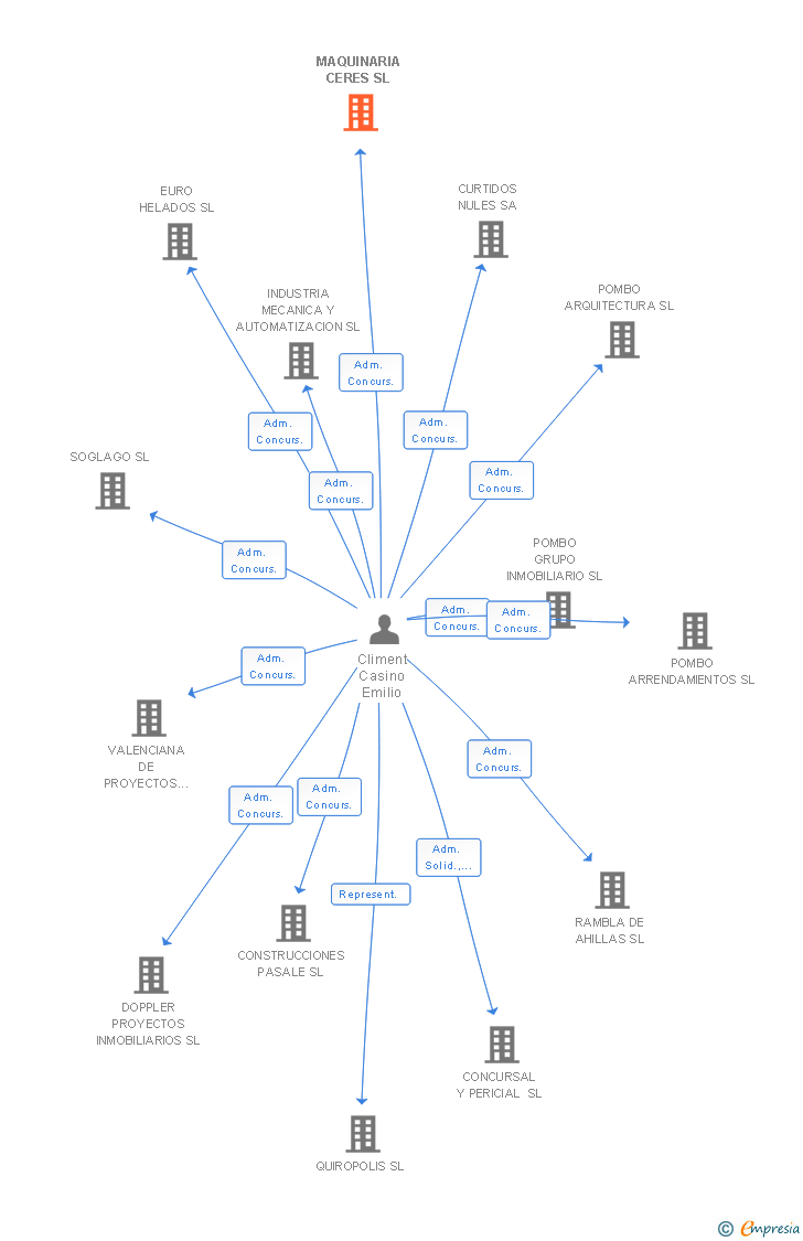 Vinculaciones societarias de MAQUINARIA CERES SL