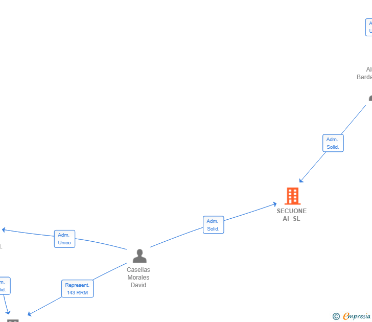 Vinculaciones societarias de SECUONE AI SL