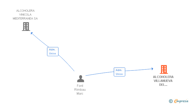 Vinculaciones societarias de ALCOHOLERA VILLANUEVA DEL HUERVA SA