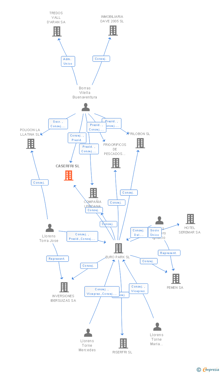 Vinculaciones societarias de CASERFRI SL