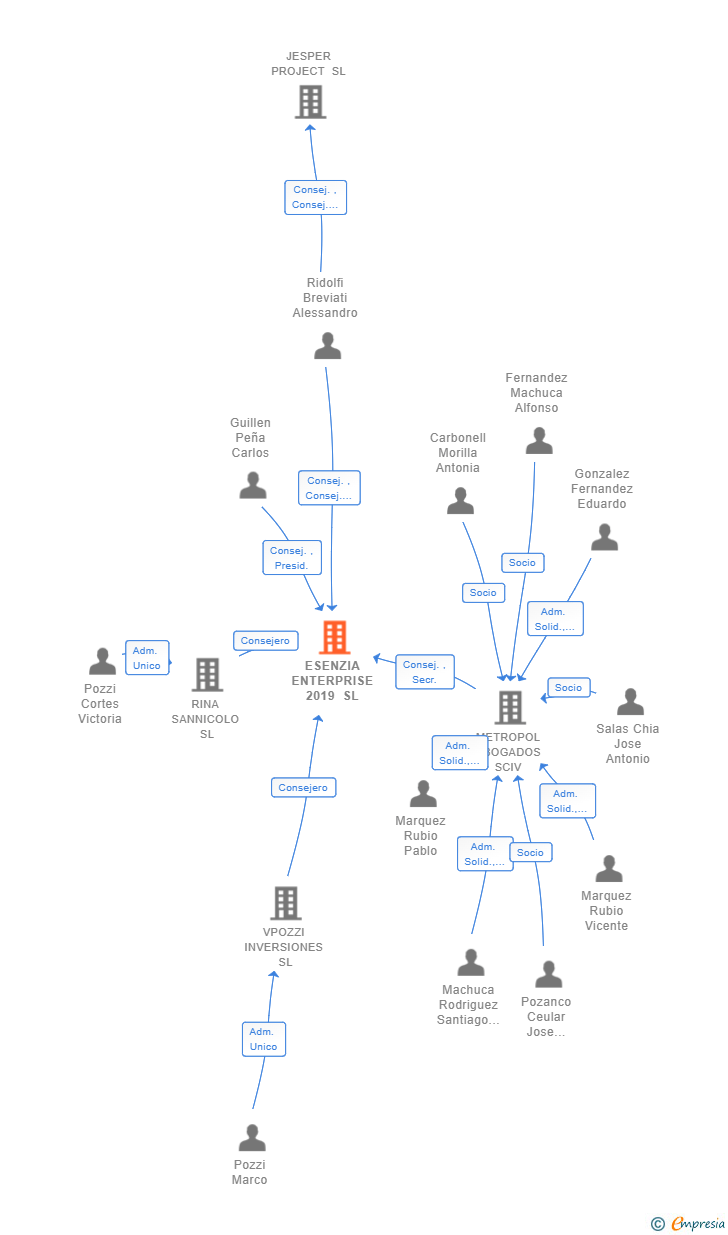 Vinculaciones societarias de ESENZIA ENTERPRISE 2019 SL