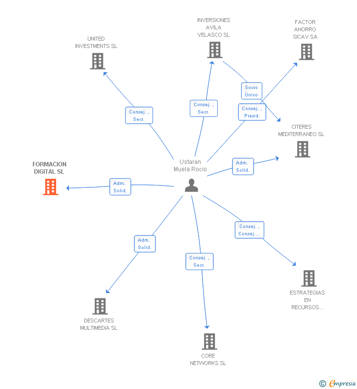 Vinculaciones societarias de FORMACION DIGITAL SL