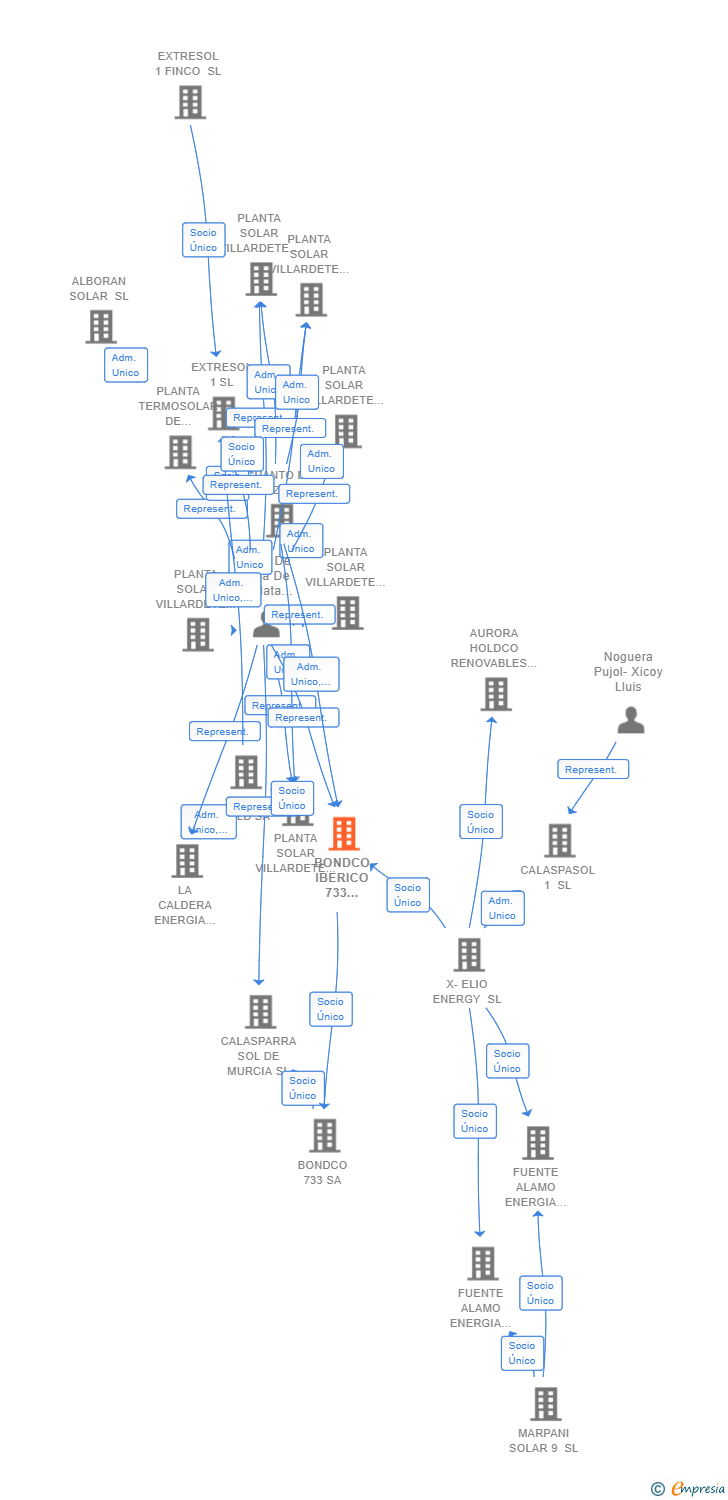 Vinculaciones societarias de BONDCO IBERICO 733 HOLDING SL