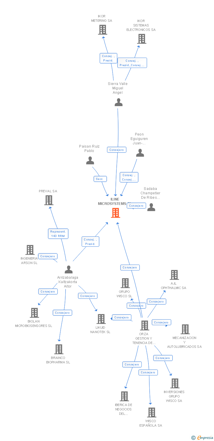 Vinculaciones societarias de ILINE MICROSYSTEMS SL