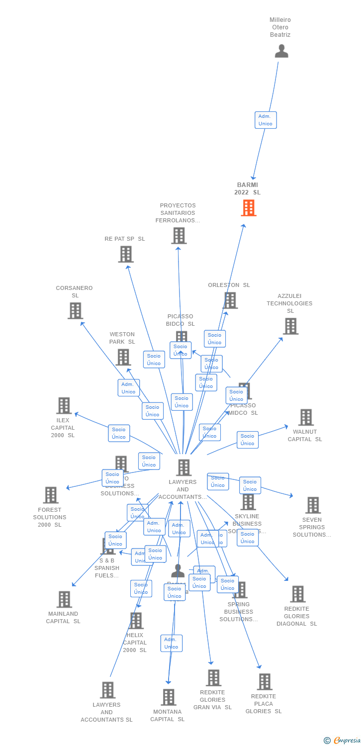 Vinculaciones societarias de BARMI 2022 SL