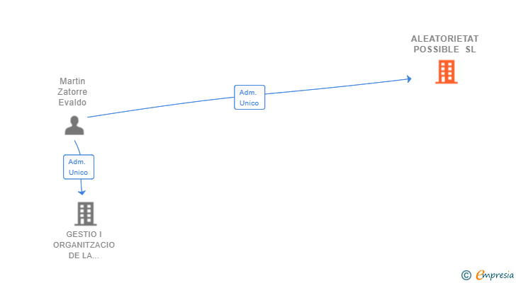 Vinculaciones societarias de ALEATORIETAT POSSIBLE SL
