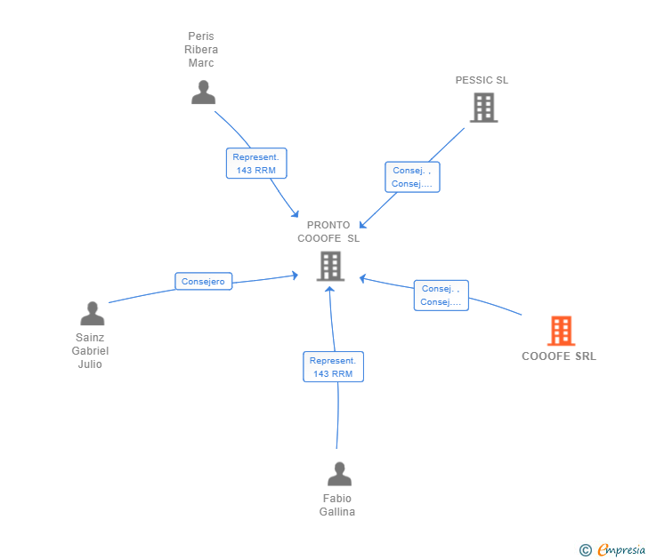 Vinculaciones societarias de COOOFE SRL