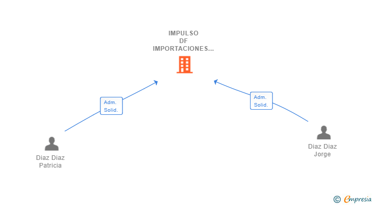 Vinculaciones societarias de IMPULSO DF IMPORTACIONES SL