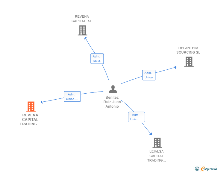 Vinculaciones societarias de REVENA CAPITAL TRADING COMPANY SL