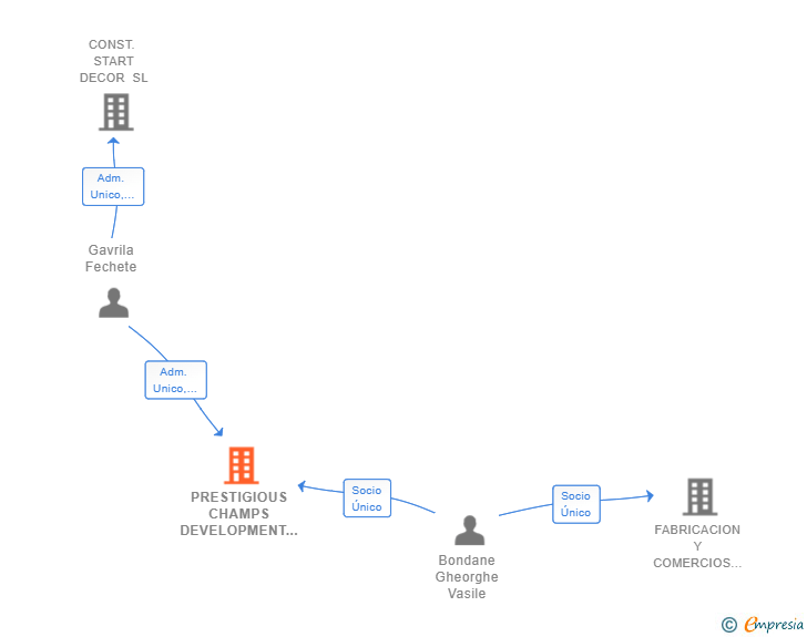 Vinculaciones societarias de PRESTIGIOUS CHAMPS DEVELOPMENT SL