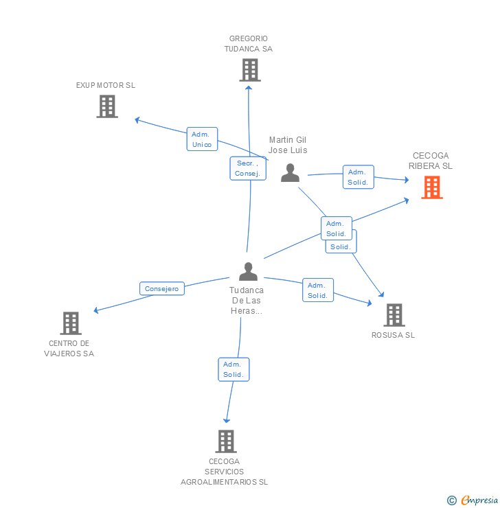 Vinculaciones societarias de CECOGA RIBERA SL