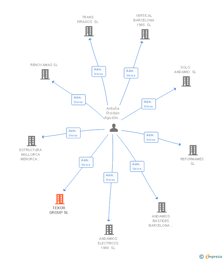 Vinculaciones societarias de TEXOR GROUP SL
