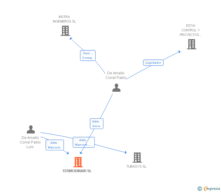 Vinculaciones societarias de TERMODINAIR SL (EXTINGUIDA)