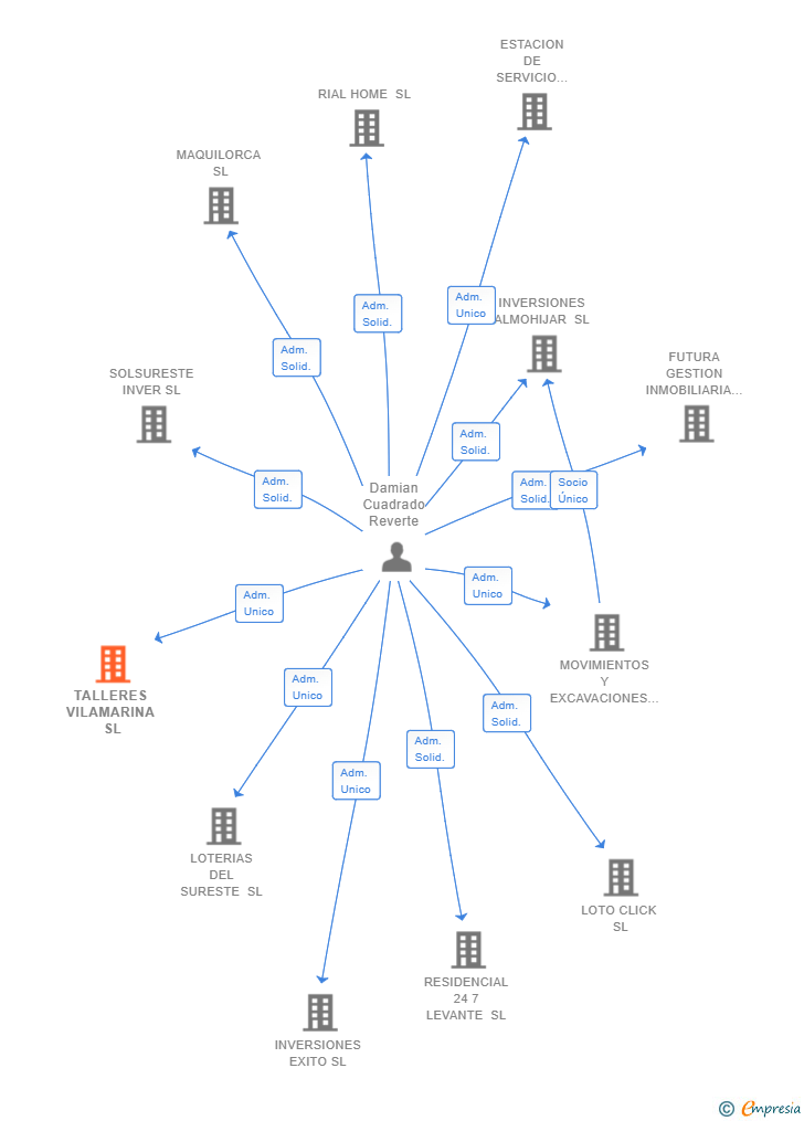 Vinculaciones societarias de TALLERES VILAMARINA SL
