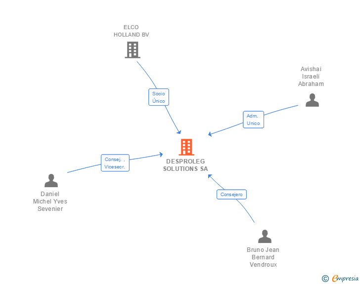 Vinculaciones societarias de DESPROLEG SOLUTIONS SA