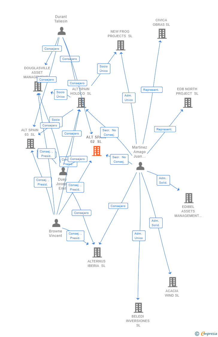 Vinculaciones societarias de ALT SPAIN 02 SL