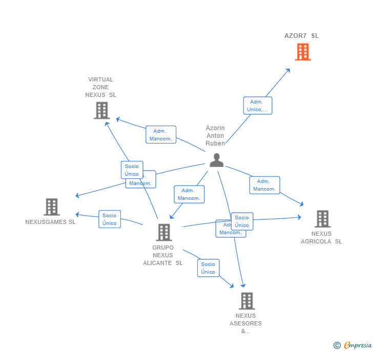 Vinculaciones societarias de AZOR7 SL