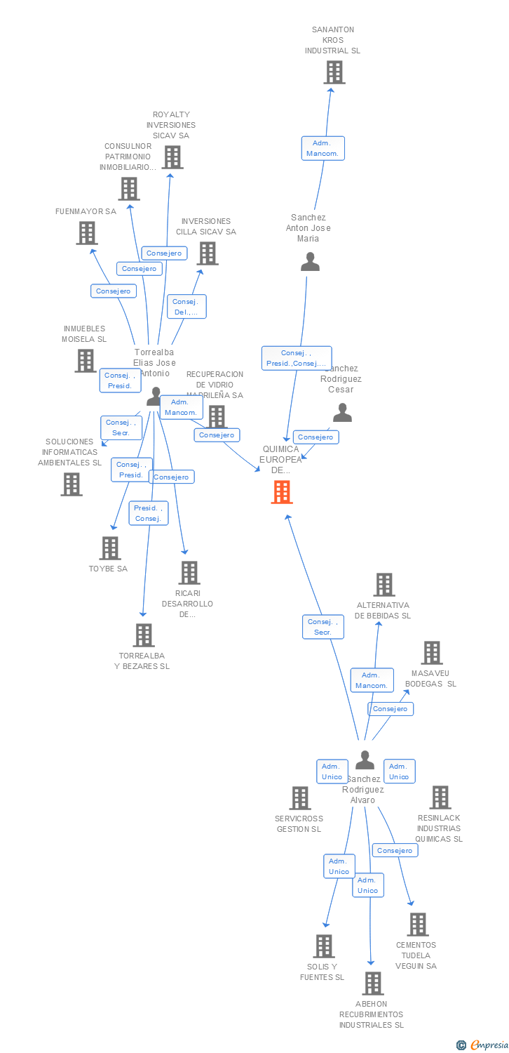 Vinculaciones societarias de QUIMICA EUROPEA DE RESINAS SA